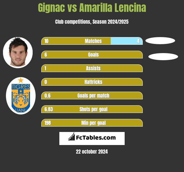 Gignac vs Amarilla Lencina h2h player stats