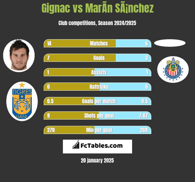 Gignac vs MarÃ­n SÃ¡nchez h2h player stats