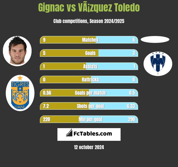 Gignac vs VÃ¡zquez Toledo h2h player stats