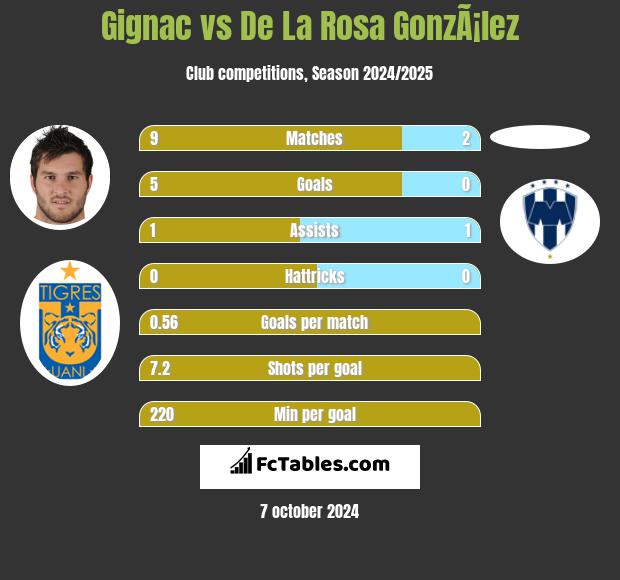 Gignac vs De La Rosa GonzÃ¡lez h2h player stats