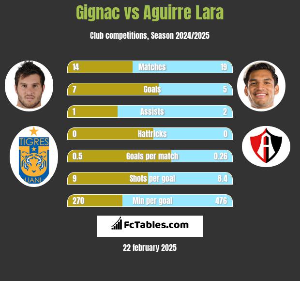 Gignac vs Aguirre Lara h2h player stats