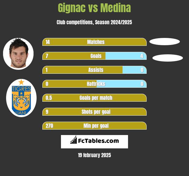 Gignac vs Medina h2h player stats