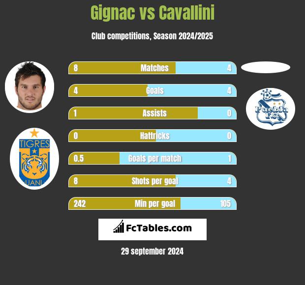 Gignac vs Cavallini h2h player stats