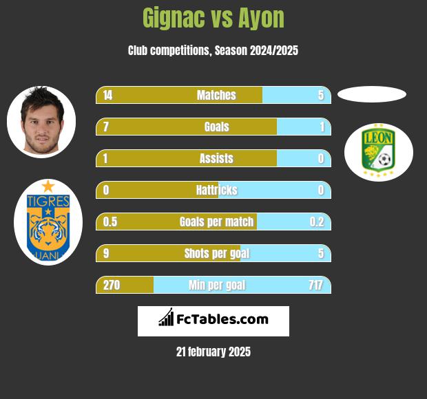 Gignac vs Ayon h2h player stats