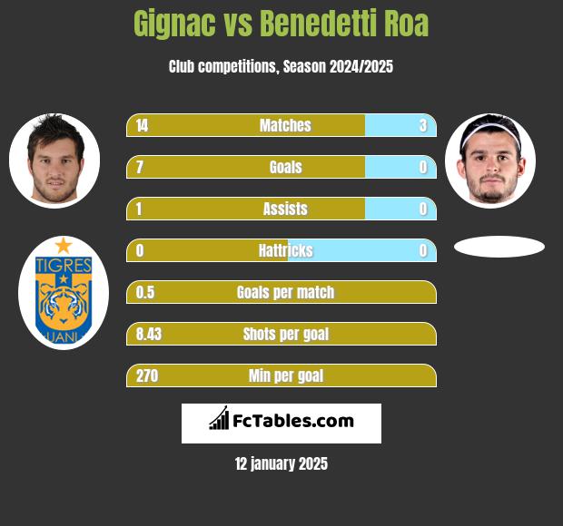 Gignac vs Benedetti Roa h2h player stats