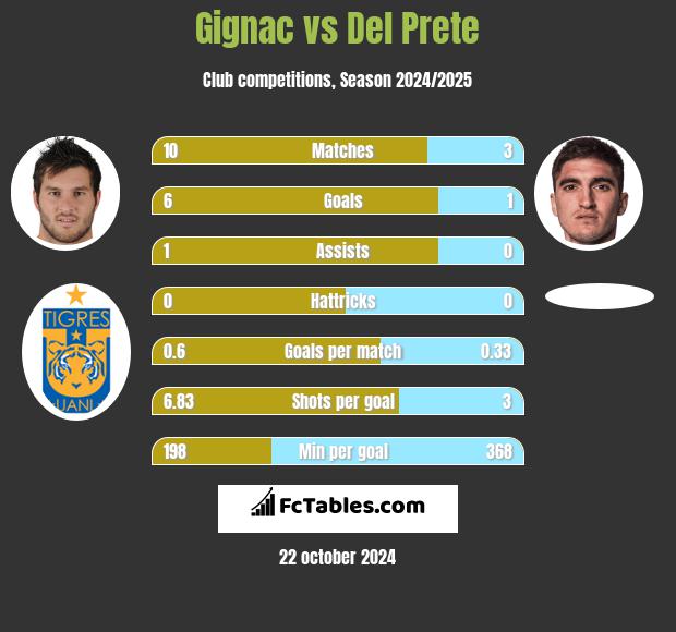 Gignac vs Del Prete h2h player stats