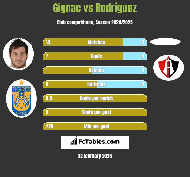 Gignac vs Rodríguez h2h player stats