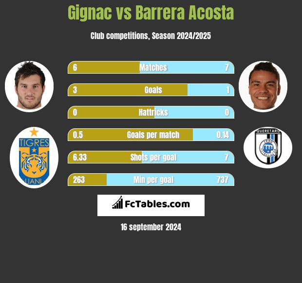 Gignac vs Barrera Acosta h2h player stats