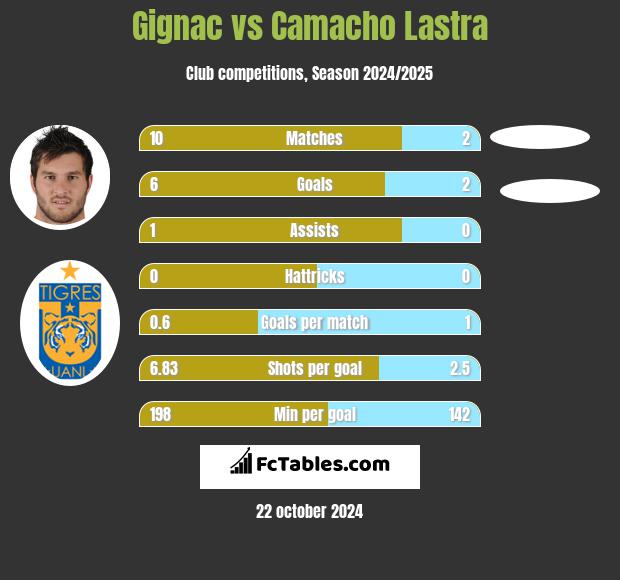 Gignac vs Camacho Lastra h2h player stats