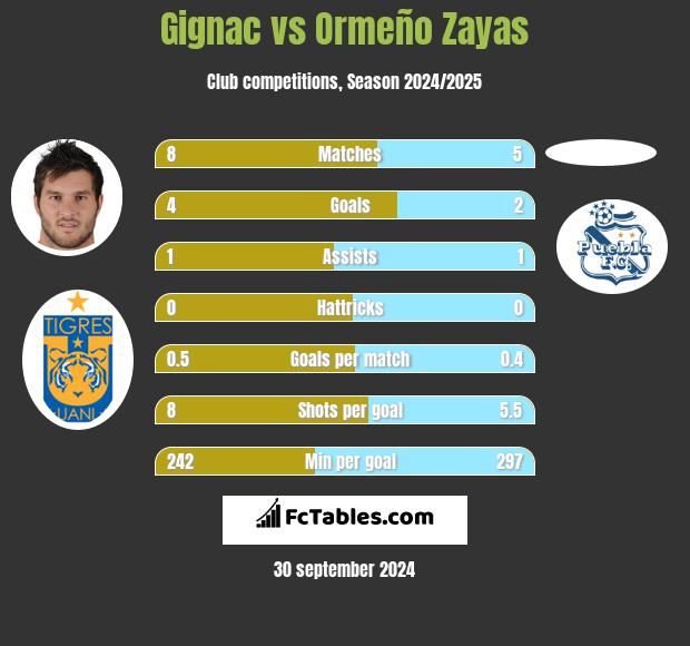 Gignac vs Ormeño Zayas h2h player stats