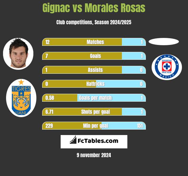 Gignac vs Morales Rosas h2h player stats