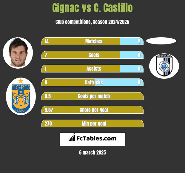 Gignac vs C. Castillo h2h player stats