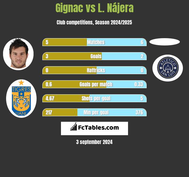 Gignac vs L. Nájera h2h player stats