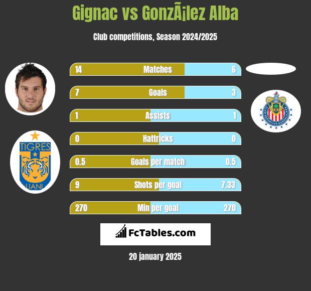 Gignac vs GonzÃ¡lez Alba h2h player stats