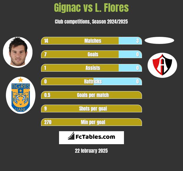 Gignac vs L. Flores h2h player stats