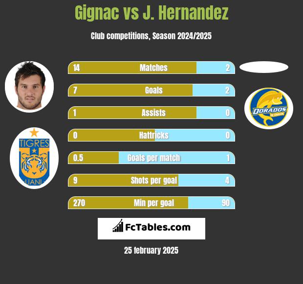 Gignac vs J. Hernandez h2h player stats