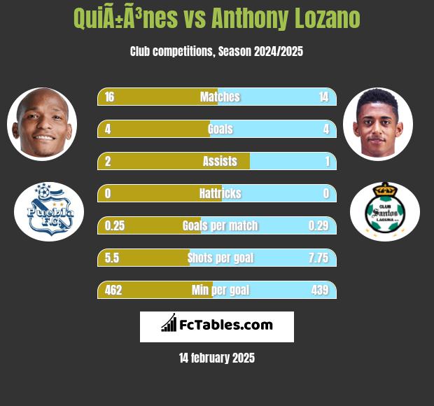 QuiÃ±Ã³nes vs Anthony Lozano h2h player stats