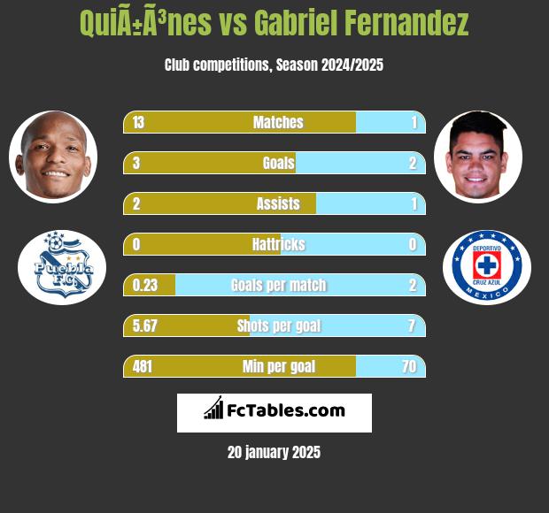 QuiÃ±Ã³nes vs Gabriel Fernandez h2h player stats