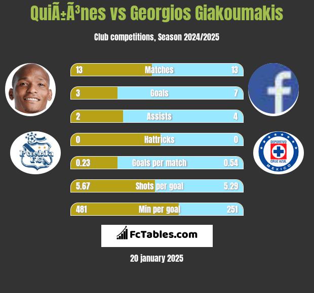 QuiÃ±Ã³nes vs Georgios Giakoumakis h2h player stats