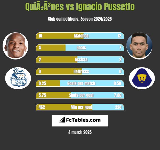 QuiÃ±Ã³nes vs Ignacio Pussetto h2h player stats