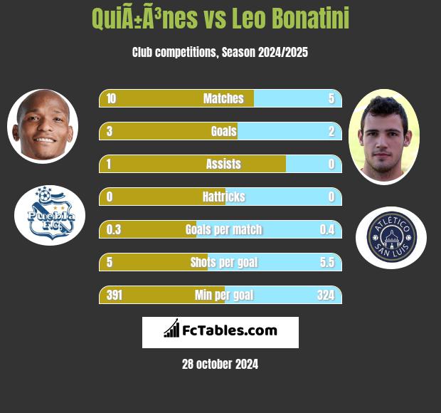 QuiÃ±Ã³nes vs Leo Bonatini h2h player stats