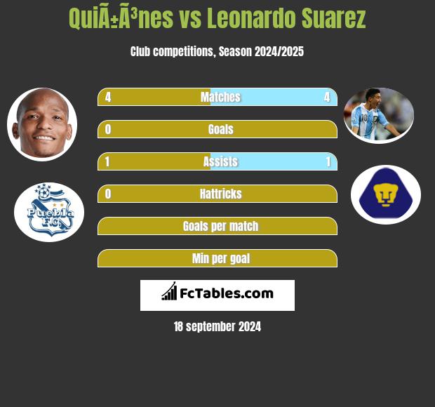 QuiÃ±Ã³nes vs Leonardo Suarez h2h player stats