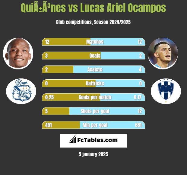 QuiÃ±Ã³nes vs Lucas Ariel Ocampos h2h player stats