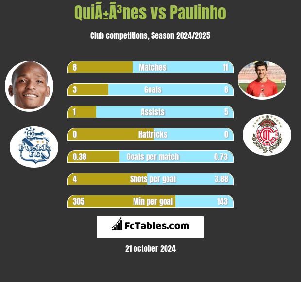 QuiÃ±Ã³nes vs Paulinho h2h player stats