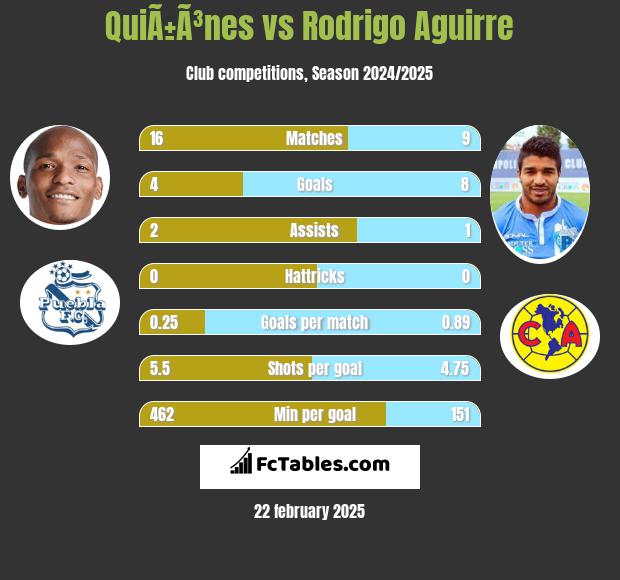 QuiÃ±Ã³nes vs Rodrigo Aguirre h2h player stats