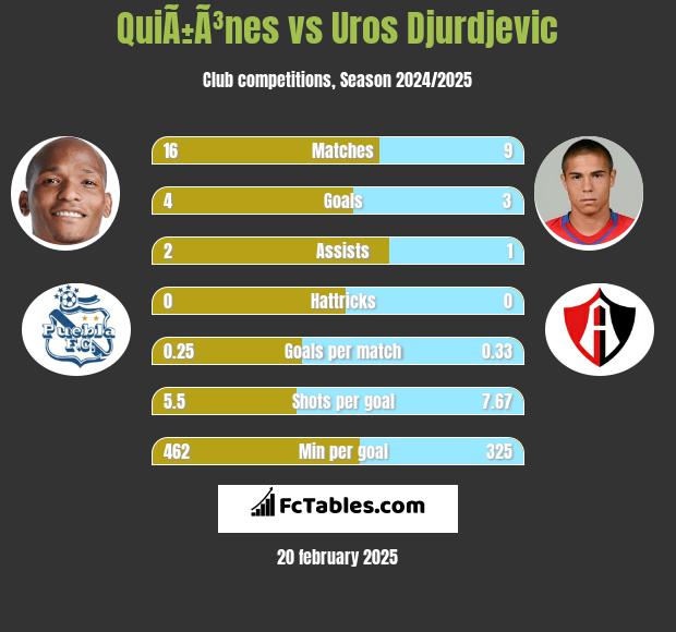 QuiÃ±Ã³nes vs Uros Djurdjevic h2h player stats