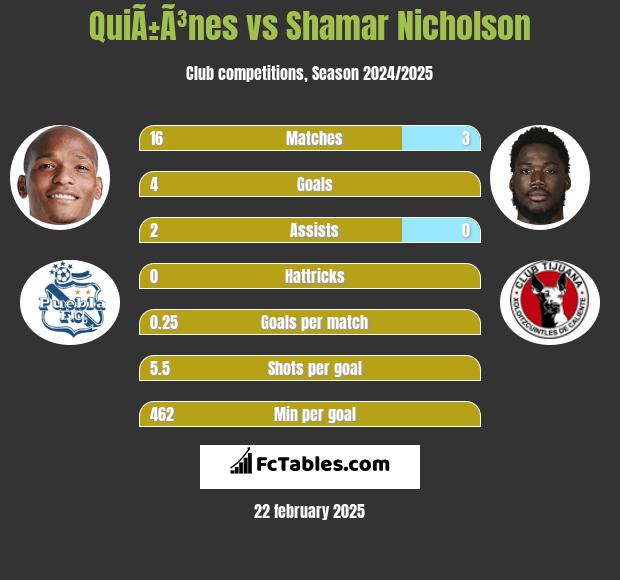 QuiÃ±Ã³nes vs Shamar Nicholson h2h player stats