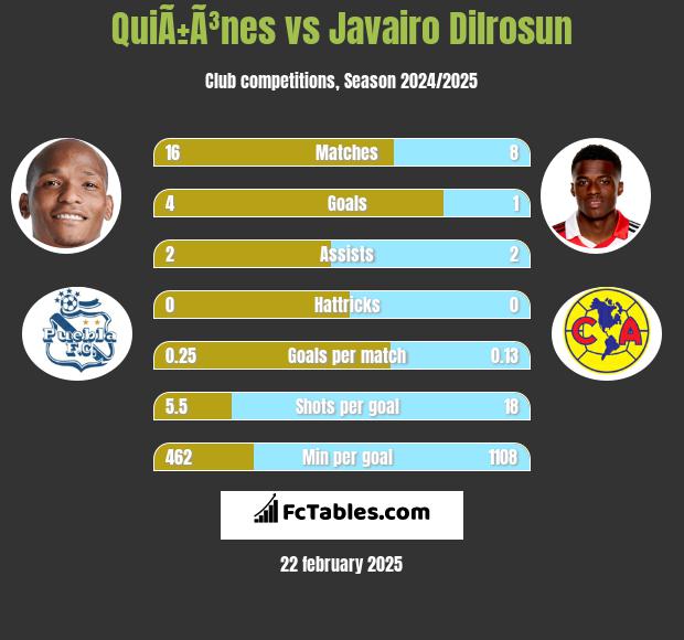 QuiÃ±Ã³nes vs Javairo Dilrosun h2h player stats