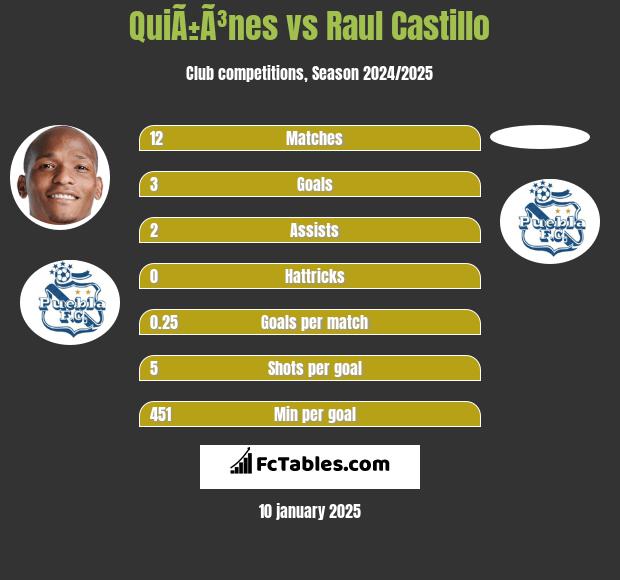 QuiÃ±Ã³nes vs Raul Castillo h2h player stats