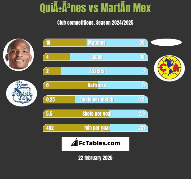 QuiÃ±Ã³nes vs MartÃ­n Mex h2h player stats