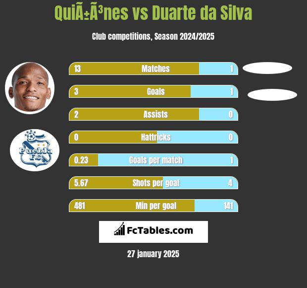 QuiÃ±Ã³nes vs Duarte da Silva h2h player stats