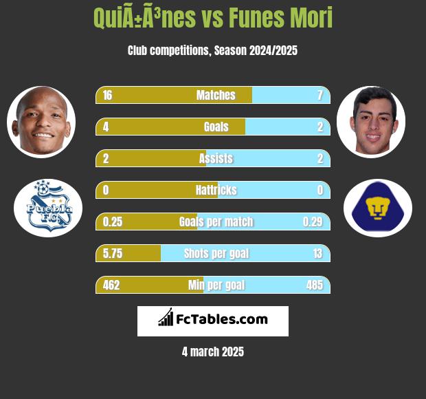 QuiÃ±Ã³nes vs Funes Mori h2h player stats