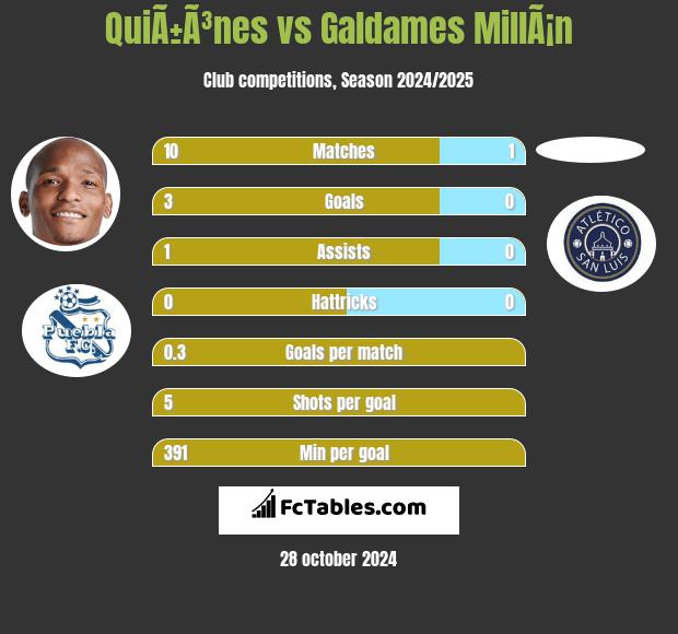 QuiÃ±Ã³nes vs Galdames MillÃ¡n h2h player stats