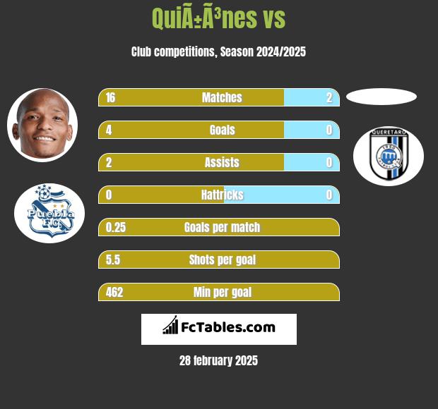 QuiÃ±Ã³nes vs  h2h player stats