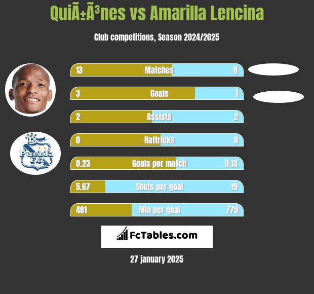 QuiÃ±Ã³nes vs Amarilla Lencina h2h player stats