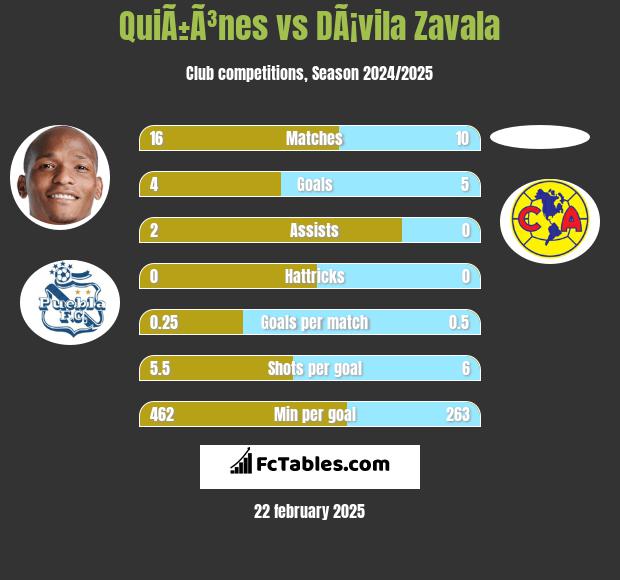 QuiÃ±Ã³nes vs DÃ¡vila Zavala h2h player stats