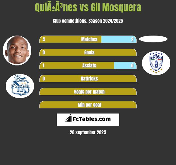 QuiÃ±Ã³nes vs Gil Mosquera h2h player stats