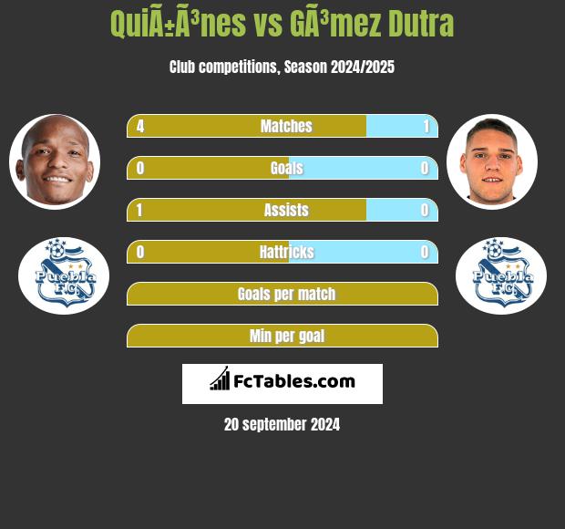 QuiÃ±Ã³nes vs GÃ³mez Dutra h2h player stats