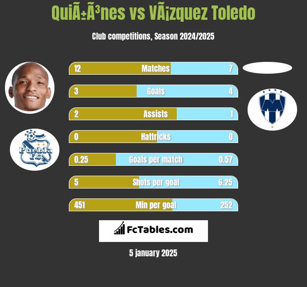 QuiÃ±Ã³nes vs VÃ¡zquez Toledo h2h player stats