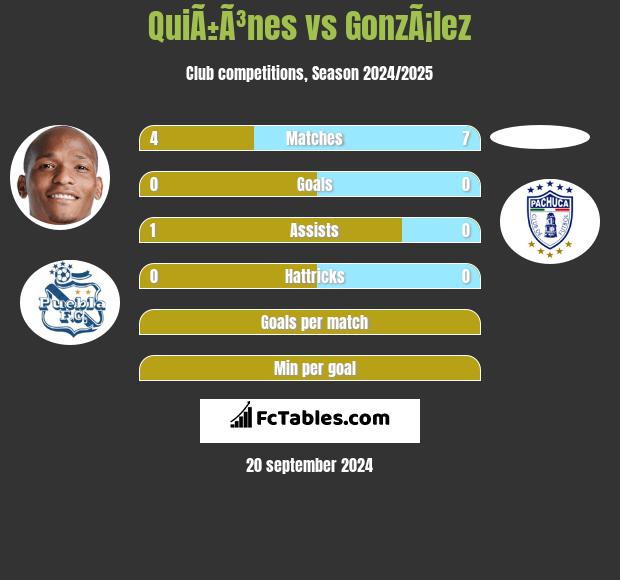 QuiÃ±Ã³nes vs GonzÃ¡lez h2h player stats