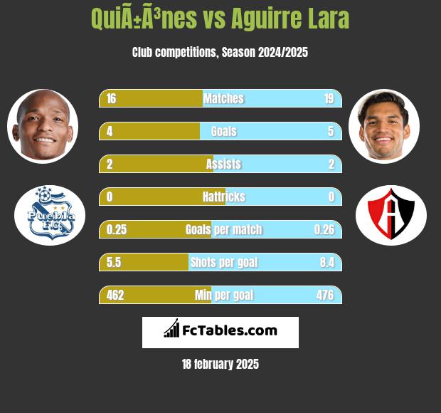 QuiÃ±Ã³nes vs Aguirre Lara h2h player stats