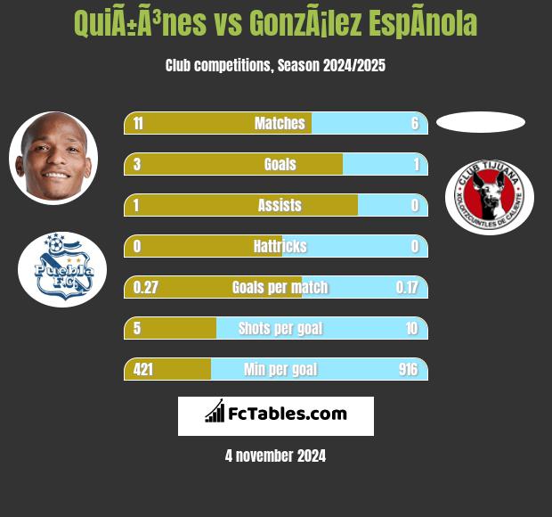 QuiÃ±Ã³nes vs GonzÃ¡lez EspÃ­nola h2h player stats