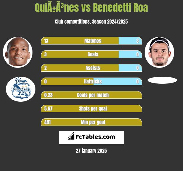 QuiÃ±Ã³nes vs Benedetti Roa h2h player stats