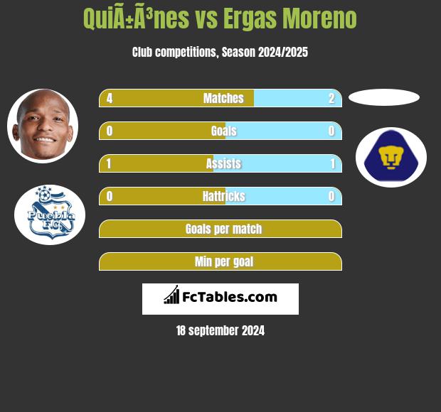 QuiÃ±Ã³nes vs Ergas Moreno h2h player stats