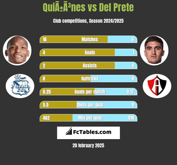 QuiÃ±Ã³nes vs Del Prete h2h player stats