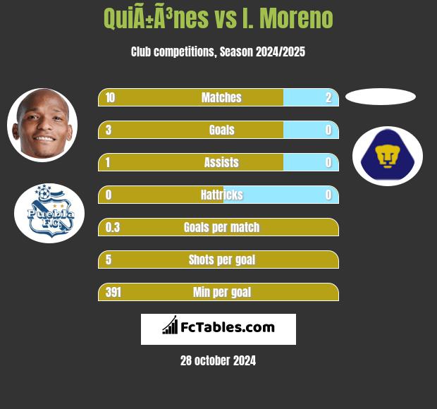 QuiÃ±Ã³nes vs I. Moreno h2h player stats